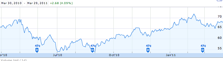 NOC stock