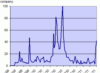 Double Dip Recession