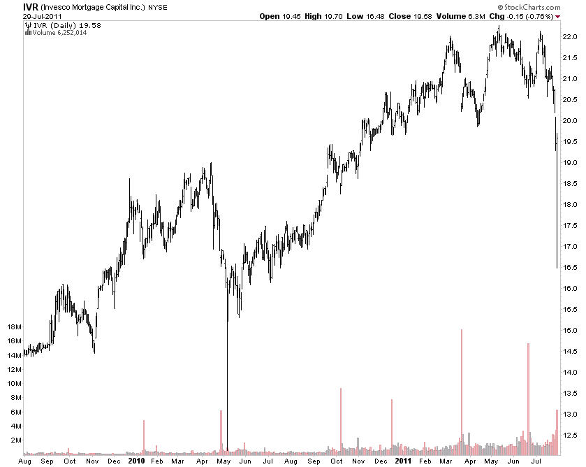 Invesco Mortgage Capital, July 29, 2011. StockCharts.com