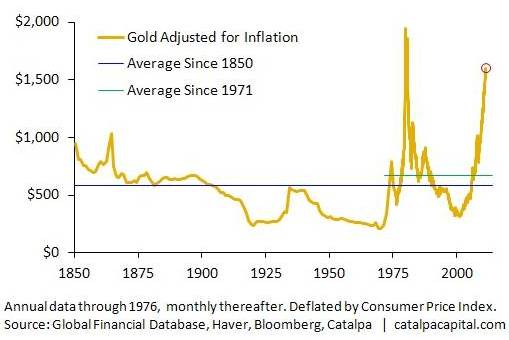 Gold-At-Extremes