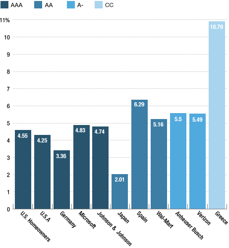 Interest Rate on 30-year Debt, NPR.org