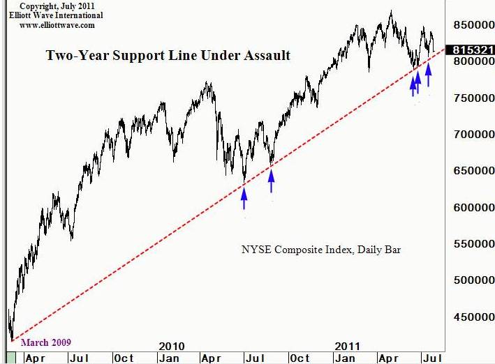 Two-Yr-Trendline-Under-Assault