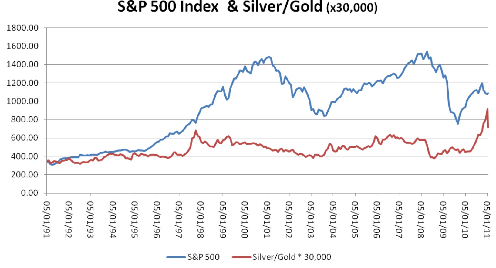 silver gold and spx