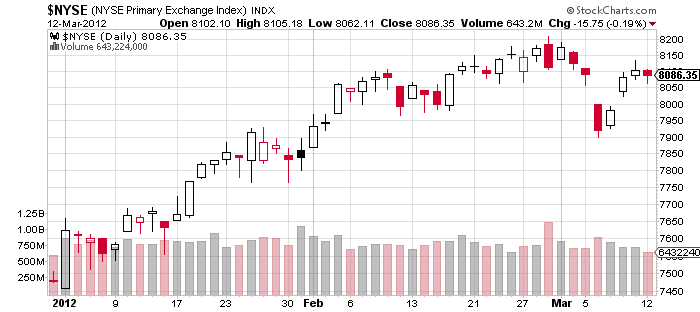 3-12 stockcharts nyse