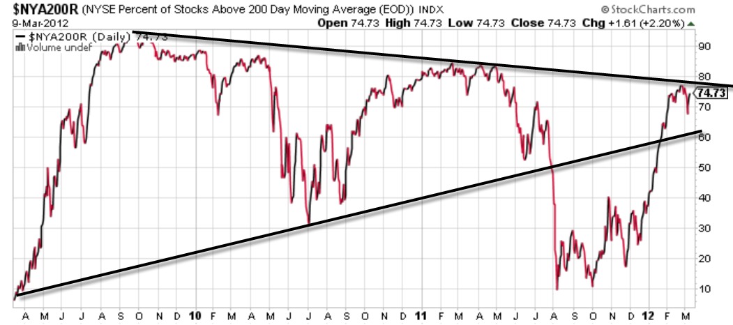 3-12 triangle 200day