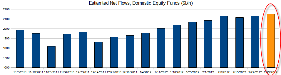 Domestic equity inflows