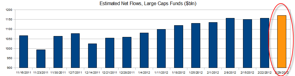 Large cap net flows