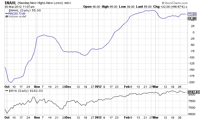 Nasdaq net new highs cumulative