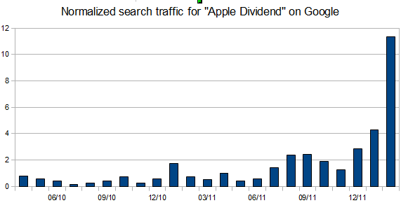 Normalized search traffic for Apple Dividend