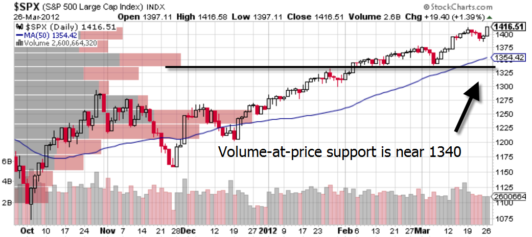 SPX latest