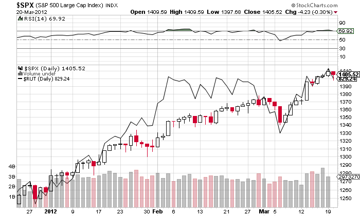 SPX with RUT and RSI