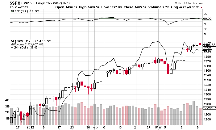 SPX with the JNK