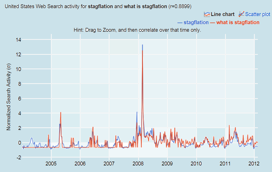 Stagflation 2