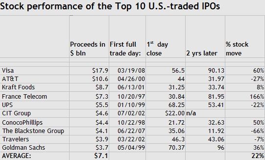 Stock performance of top 10 us traded ipos