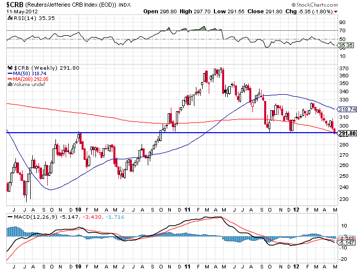 5-14-2012 CRB index