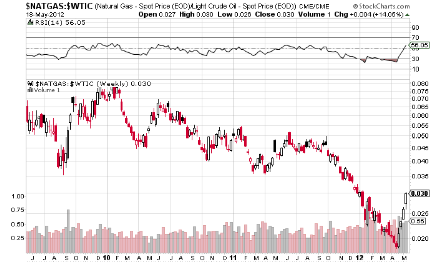 5-21-2012 natgas wtic