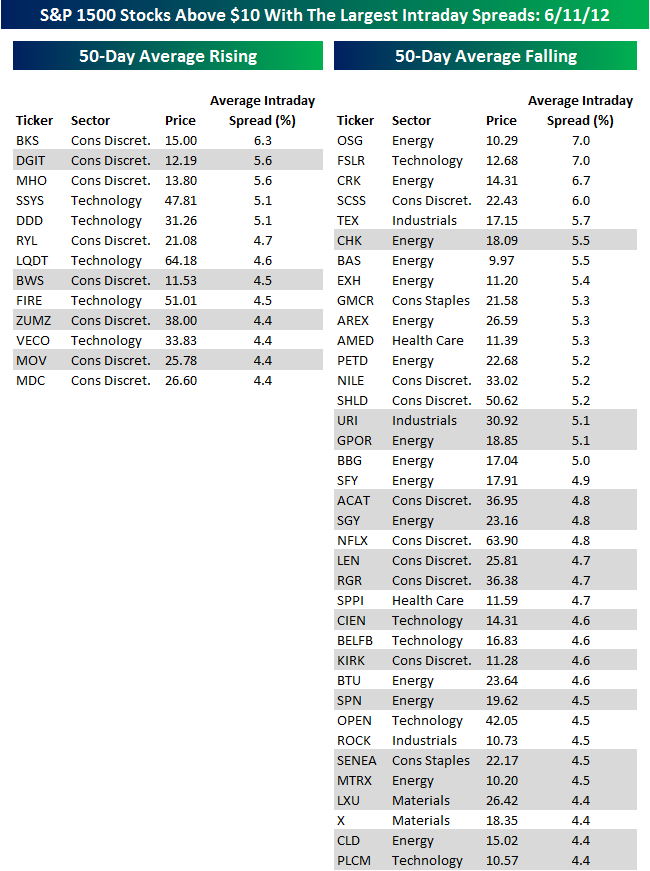 The S&P 1500 most volatile stocks Smarter Investing