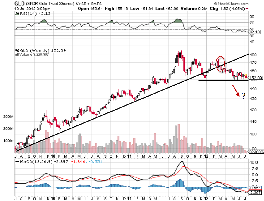 GLD latest