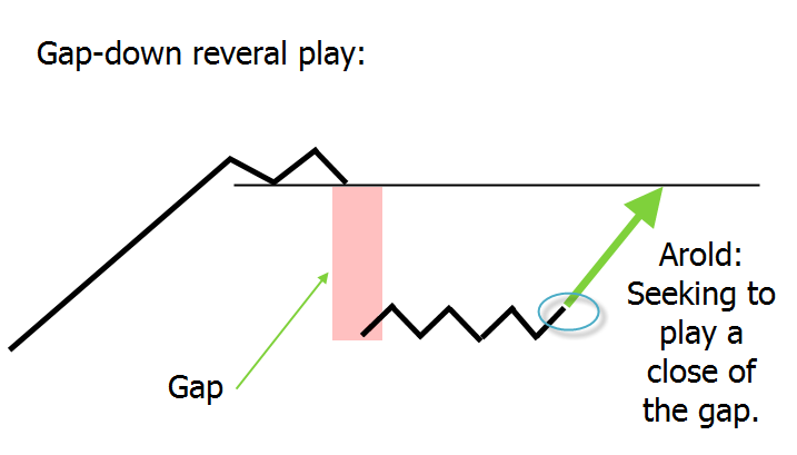 Gap-down reversal