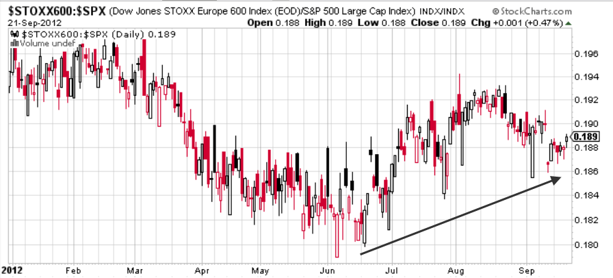 stoxx 600 v spx