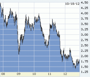 WSJ Bond Charts