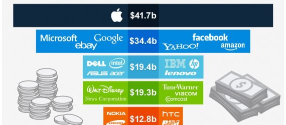 apple profits