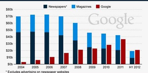 google ad revenue