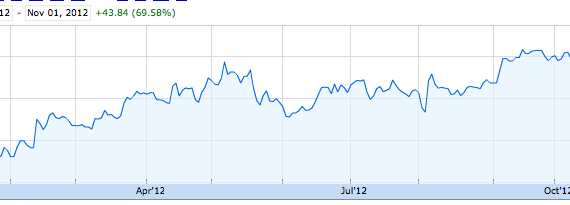 lnkd chart