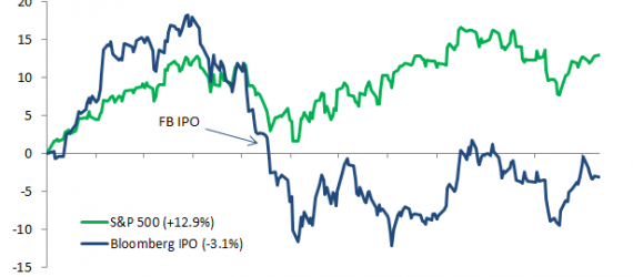 ipos ytd