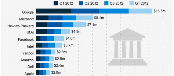 google lobbying