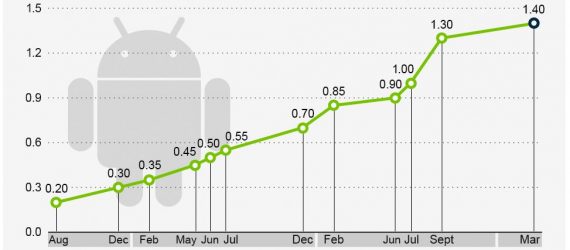 android activations