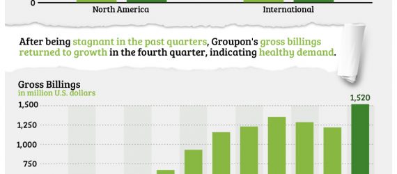 Groupon's Earnings