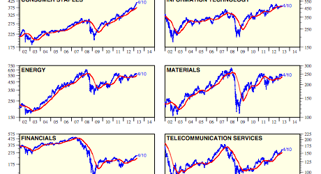 S&P 500 Sectors