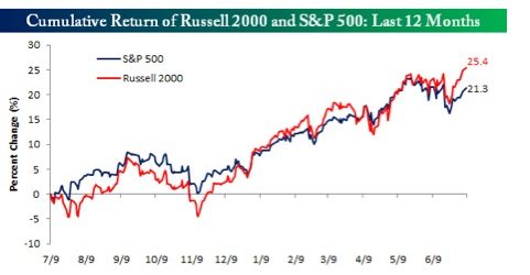 Russell 2000