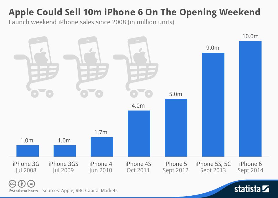iphone-sales