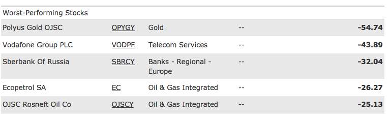worst-performing-stocks
