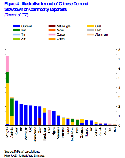 China-demand-GDP-impact