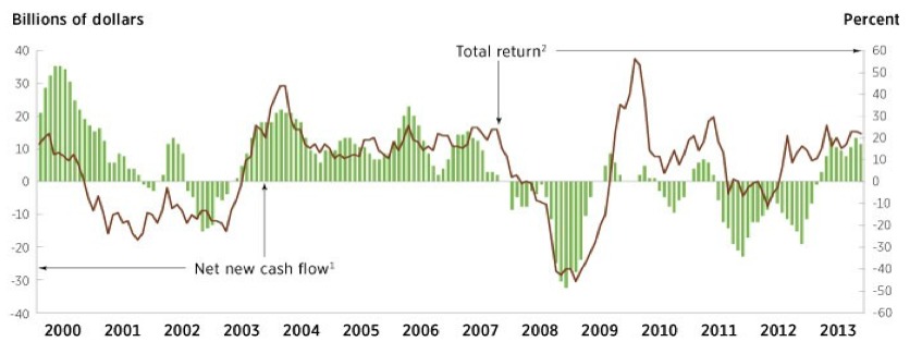 stock-inflows