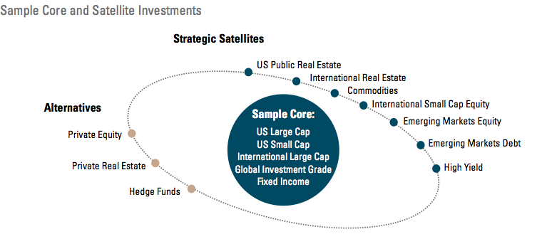 core-satellite-portfolio