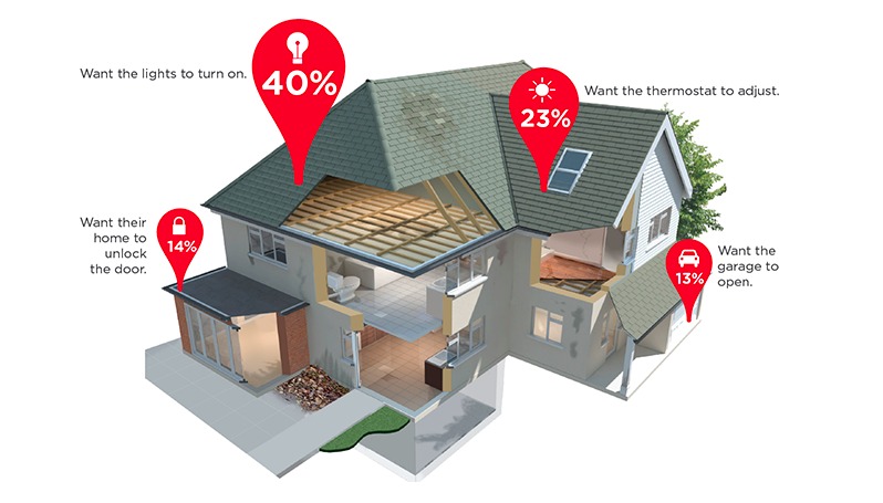 Smart-homes