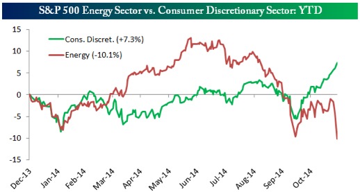 Source: Bespoke Investment Group