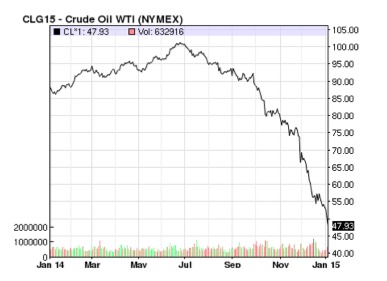 oil prices