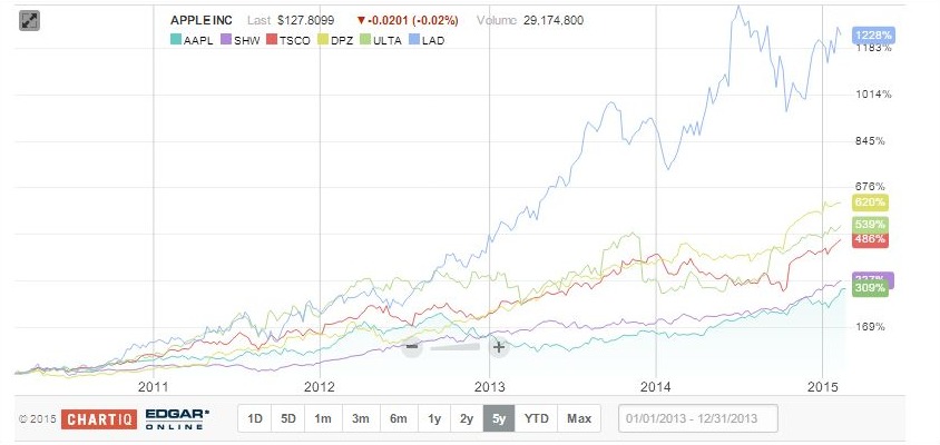 APPL-outperform