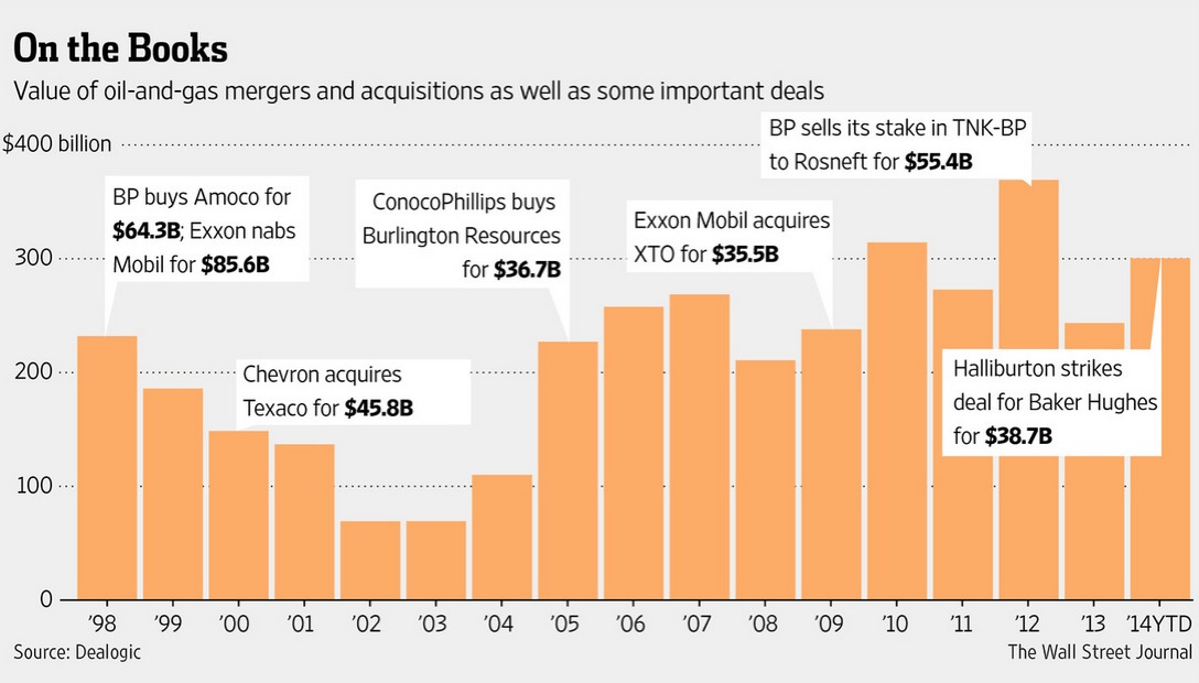 oil mergers