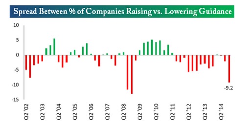 Source: Bespoke Investments