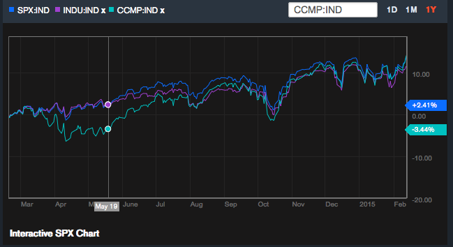 US-stocks