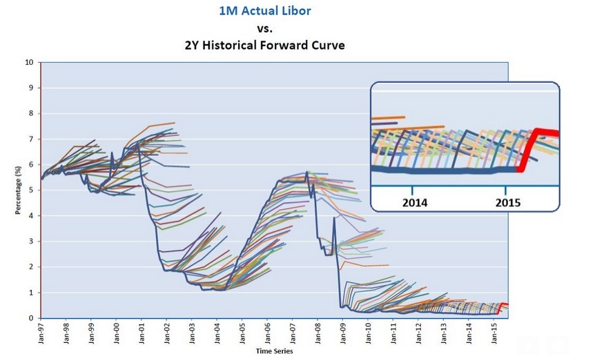 Forward-LIBOR