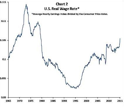 Real-wages
