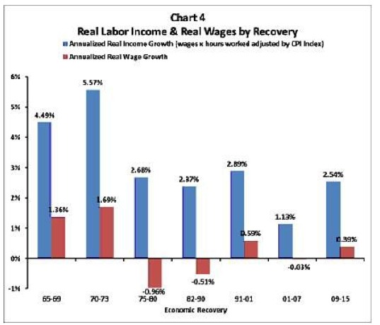 real-wages