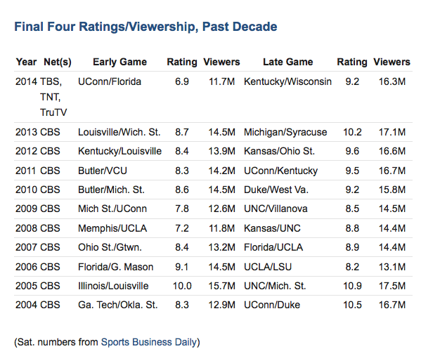 NCAA Ratings